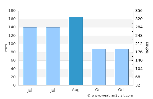 Dajiahe average rain in August
