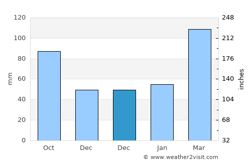 Dajiahe average rain in December
