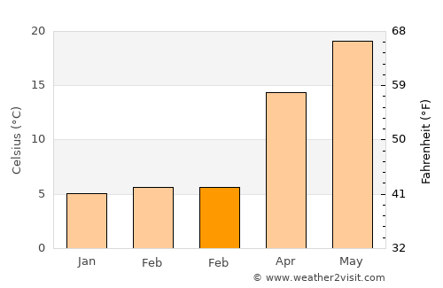 Dajiahe average temperature in February