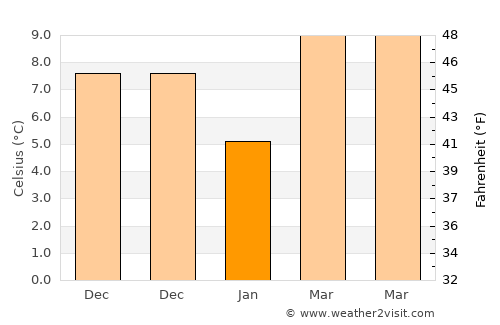 Dajiahe average temperature in January