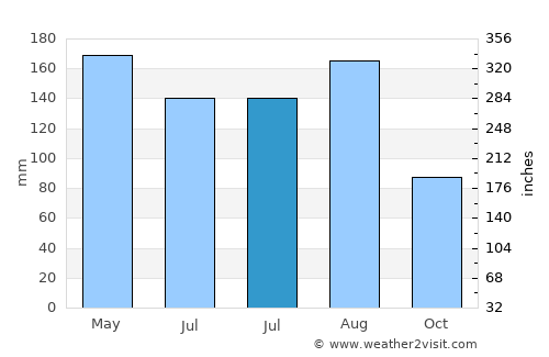 Dajiahe average rain in July