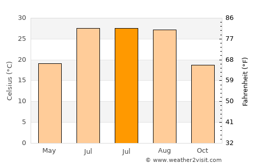 Dajiahe average temperature in July
