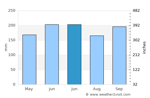 Dajiahe average rain in June