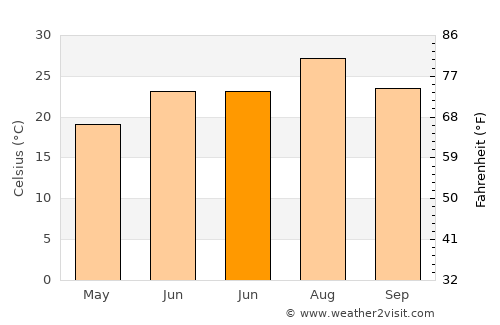 Dajiahe average temperature in June