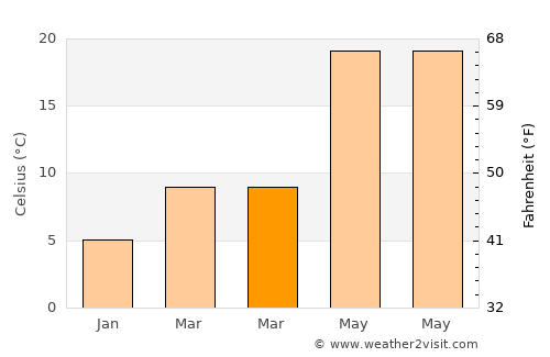 Dajiahe average temperature in March