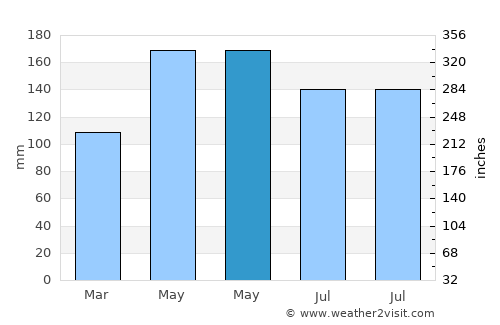 Dajiahe average rain in May