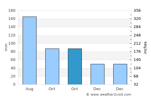 Dajiahe average rain in October