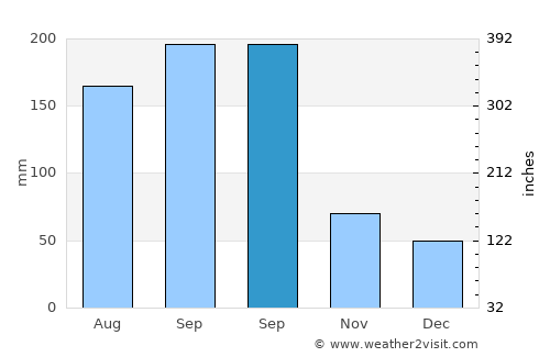 Dajiahe average rain in September