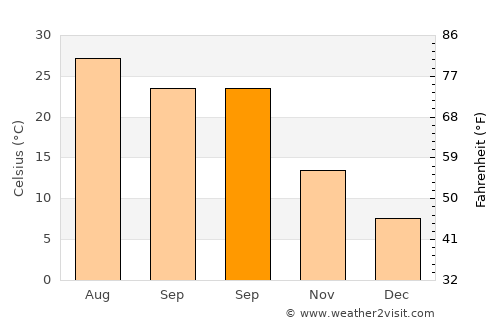 Dajiahe average temperature in September