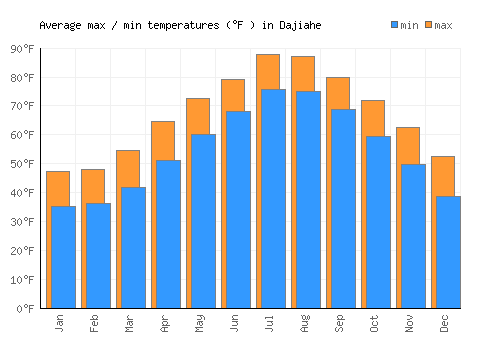 Dajiahe average minimum / maximum temperatures (Fahrenheit)