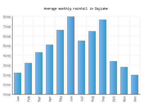 Dajiahe monthly rainfall chart (inches)