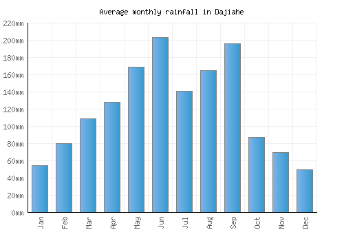 Dajiahe monthly rainfall chart (mm)