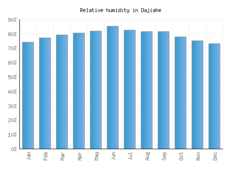 Dajiahe relative humidity averages