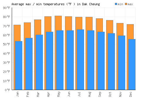 Dak Cheung average minimum / maximum temperatures (Fahrenheit)