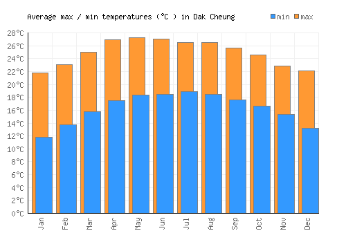 Dak Cheung average minimum / maximum temperatures (Celsius)