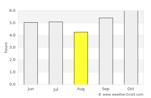 Dak Cheung average rain in August