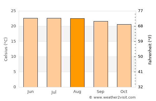 Dak Cheung average temperature in August
