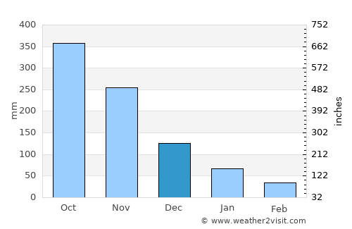 Dak Cheung average rain in December