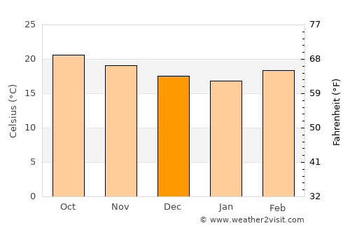 Dak Cheung average temperature in December