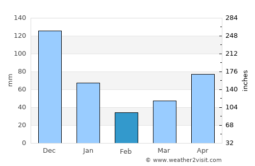 Dak Cheung average rain in February