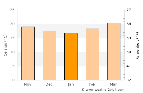 Dak Cheung average temperature in January