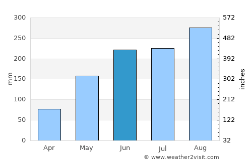 Dak Cheung average rain in June