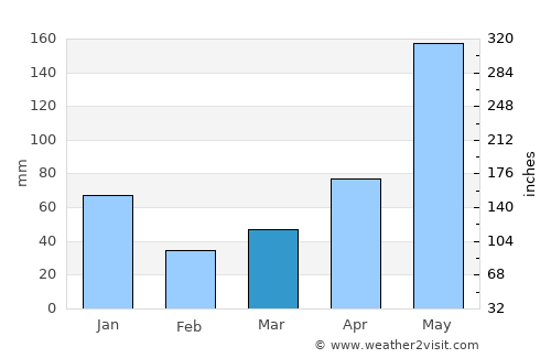 Dak Cheung average rain in March