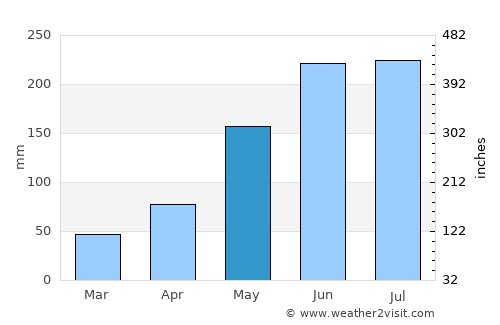 Dak Cheung average rain in May