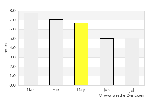Dak Cheung average rain in May