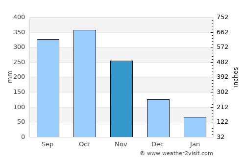 Dak Cheung average rain in November