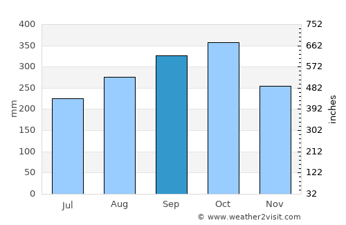 Dak Cheung average rain in September