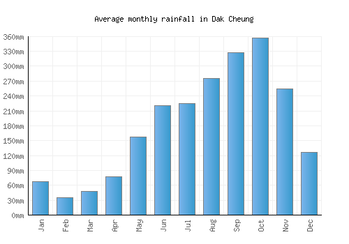 Dak Cheung monthly rainfall chart (mm)