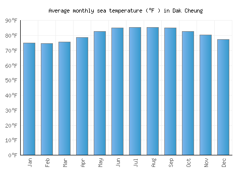 Dak Cheung average sea temperature chart (Fahrenheit)