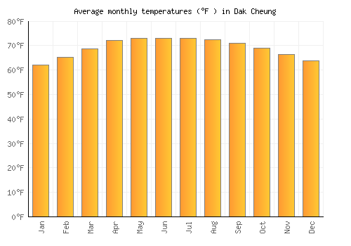Dak Cheung average temperature chart (Fahrenheit)