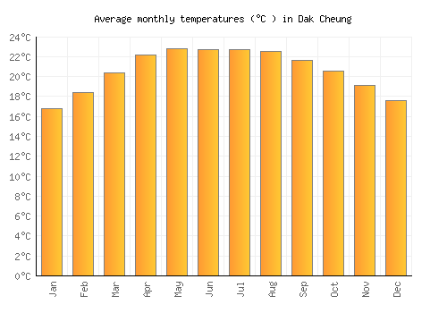 Dak Cheung average temperature chart (Celsius)