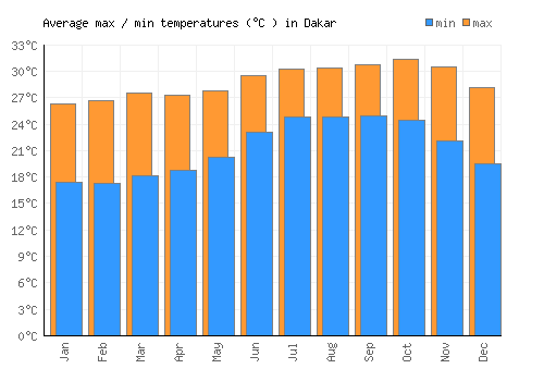 Dakar Weather Averages Monthly Temperatures Senegal Weather 2 Visit dakar-weather-averages-monthly-temperatures-senegal-weather-2-visit