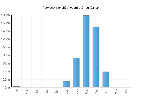 Dakar monthly rainfall chart (mm)