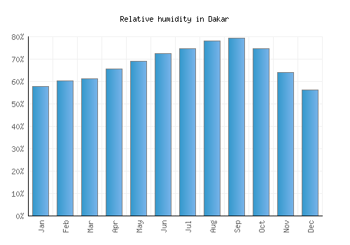 Dakar relative humidity averages