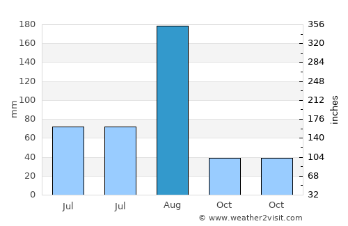 Dakar average rain in August