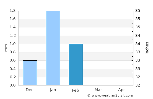 Dakar average rain in February