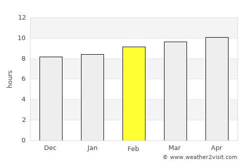 Dakar average rain in February