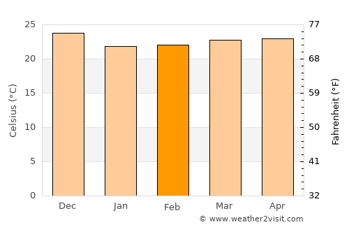 Dakar average temperature in February
