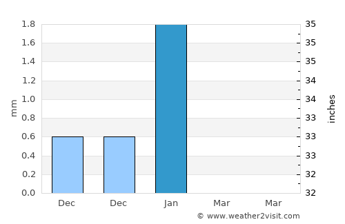 Dakar average rain in January