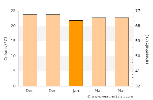 Dakar average temperature in January