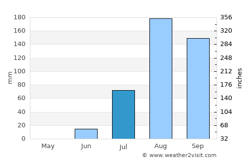 Dakar average rain in July