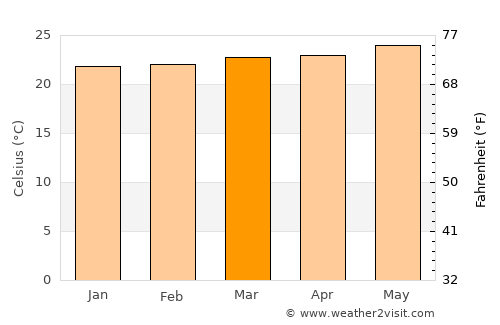 Dakar average temperature in March