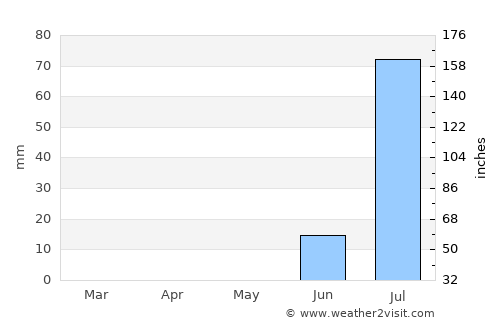 Dakar average rain in May