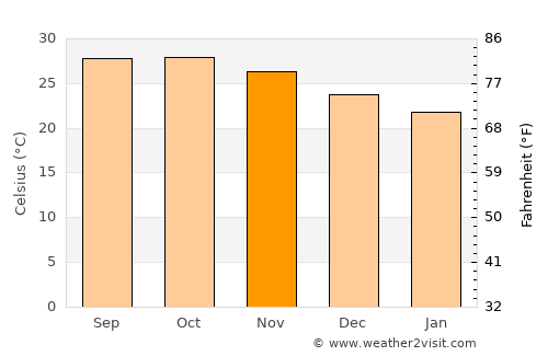 Dakar average temperature in November
