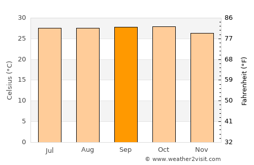 Dakar average temperature in September