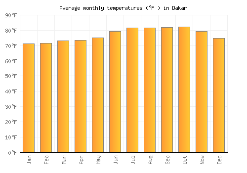 Dakar average temperature chart (Fahrenheit)